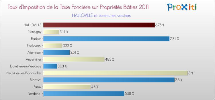 Taux d'imposition de la taxe foncière sur le bati 2011 pour HALLOVILLE et les communes proches Comparaison des taux d'imposition de la taxe foncière sur le bati 2011 pour HALLOVILLE et les communes voisines
