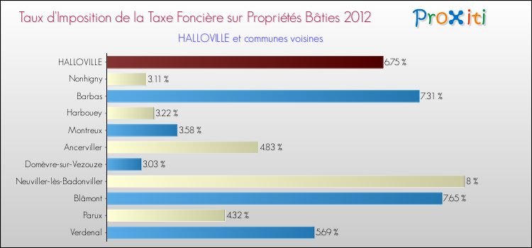 Taux d'imposition de la taxe foncière sur le bati 2012 pour HALLOVILLE et les communes proches Comparaison des taux d'imposition de la taxe foncière sur le bati 2012 pour HALLOVILLE et les communes voisines