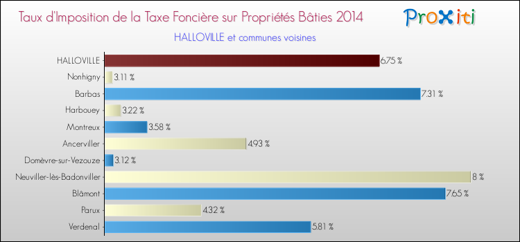 Taux d'imposition de la taxe foncière sur le bati 2014 pour HALLOVILLE et les communes proches Comparaison des taux d'imposition de la taxe foncière sur le bati 2014 pour HALLOVILLE et les communes voisines