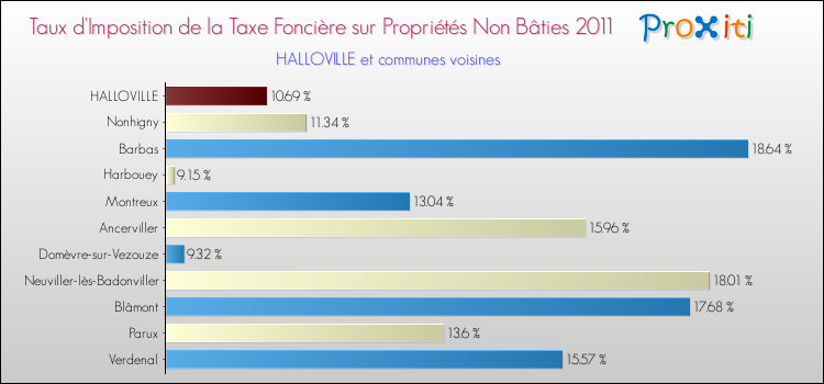 Taux d'imposition de la taxe foncière sur les immeubles et terrains non batis 2011 pour HALLOVILLE et les communes proches Comparaison des taux d'imposition de la taxe foncière sur les immeubles et terrains non batis 2011 pour HALLOVILLE et les communes voisines
