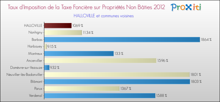 Taux d'imposition de la taxe foncière sur les immeubles et terrains non batis 2012 pour HALLOVILLE et les communes proches Comparaison des taux d'imposition de la taxe foncière sur les immeubles et terrains non batis 2012 pour HALLOVILLE et les communes voisines