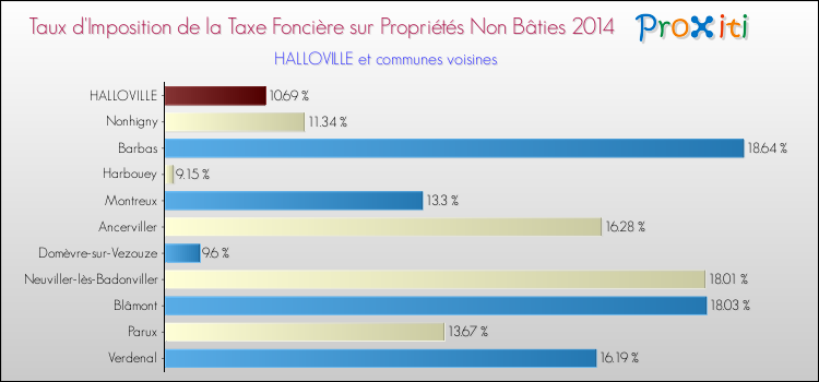 Taux d'imposition de la taxe foncière sur les immeubles et terrains non batis 2014 pour HALLOVILLE et les communes proches Comparaison des taux d'imposition de la taxe foncière sur les immeubles et terrains non batis 2014 pour HALLOVILLE et les communes voisines