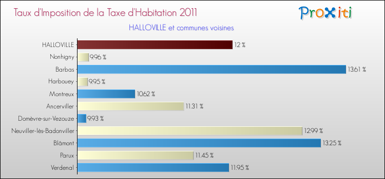 Taux d'imposition de la taxe d'habitation 2011 pour HALLOVILLE et les communes proches Comparaison des taux d'imposition de la taxe d'habitation 2011 pour HALLOVILLE et les communes voisines