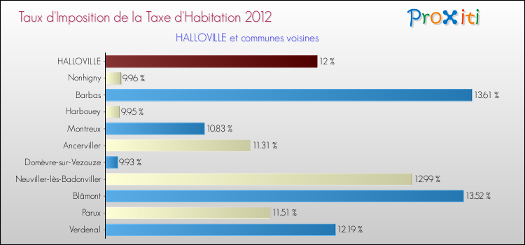 Taux d'imposition de la taxe d'habitation 2012 pour HALLOVILLE et les communes proches Comparaison des taux d'imposition de la taxe d'habitation 2012 pour HALLOVILLE et les communes voisines
