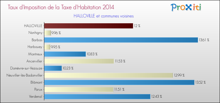 Taux d'imposition de la taxe d'habitation 2014 pour HALLOVILLE et les communes proches Comparaison des taux d'imposition de la taxe d'habitation 2014 pour HALLOVILLE et les communes voisines