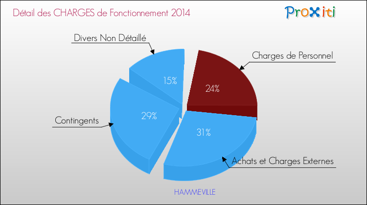Décomposition des Charges de Fonctionnement 2014 de la commune de HAMMEVILLE Charges de Fonctionnement 2014 pour la commune de HAMMEVILLE