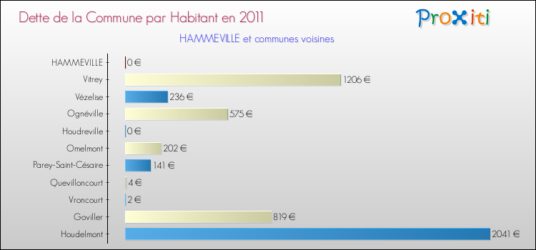 Dette par habitant de la commune en 2011 pour HAMMEVILLE et les communes proches Comparaison de la dette par habitant de la commune en 2011 pour HAMMEVILLE et les communes voisines