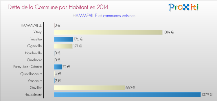 Dette par habitant de la commune en 2014 pour HAMMEVILLE et les communes proches Comparaison de la dette par habitant de la commune en 2014 pour HAMMEVILLE et les communes voisines