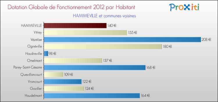 Montant des dotations globales de fonctionnement DGF par Habitant pour HAMMEVILLE et les communes proches Comparaison des des dotations globales de fonctionnement DGF par habitant pour HAMMEVILLE et les communes voisines