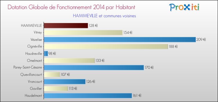Montant des dotations globales de fonctionnement DGF par Habitant pour HAMMEVILLE et les communes proches en 2014. Comparaison des des dotations globales de fonctionnement DGF par habitant pour HAMMEVILLE et les communes voisines en 2014.