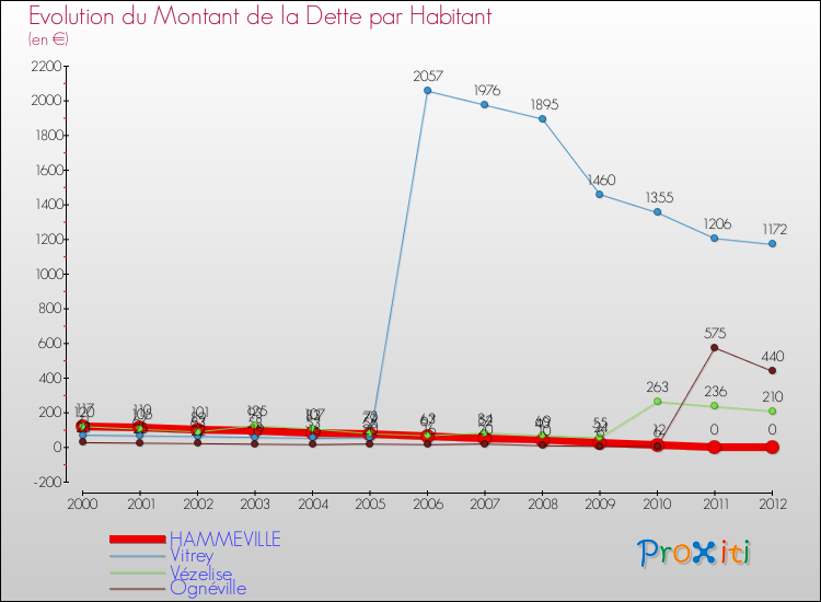 Evolution de la dette par habitant pour la commune de HAMMEVILLE et les communes proches de 2000 à 2012 Comparaison de la dette par habitant pour HAMMEVILLE et les communes voisines de 2000 à 2012