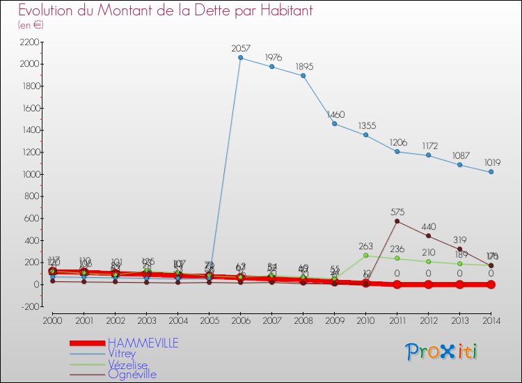 Evolution de la dette par habitant pour la commune de HAMMEVILLE et les communes proches de 2000 à 2014 Comparaison de la dette par habitant pour HAMMEVILLE et les communes voisines de 2000 à 2014