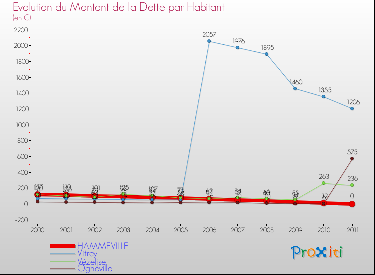 Evolution de la dette par habitant pour la commune de HAMMEVILLE et les communes proches Comparaison de la dette par habitant pour HAMMEVILLE et les communes voisines