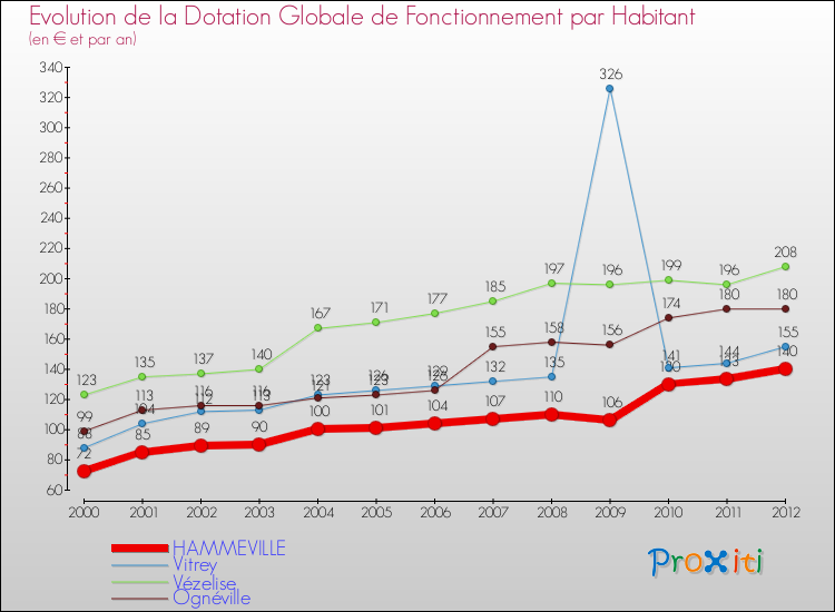 Evolution et montant de la dotation globale de fonctionnement par Habitant pour HAMMEVILLE et les communes proches Comparaison des dotations globales de fonctionnement par habitant pour HAMMEVILLE et les communes voisines