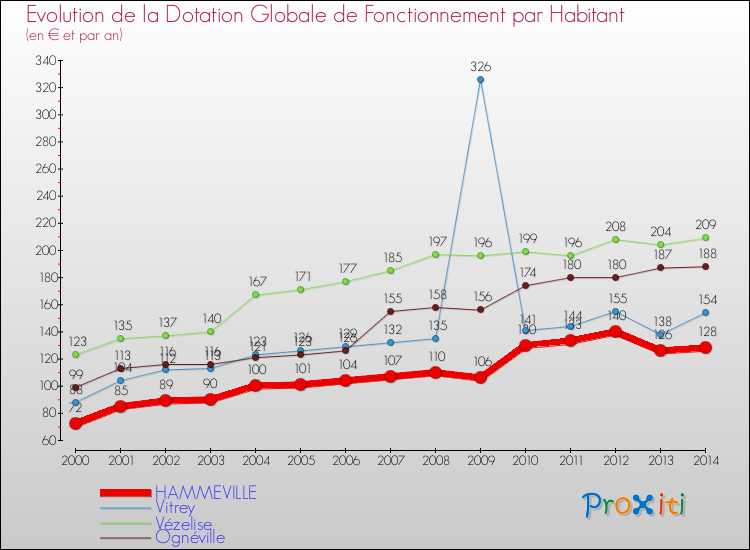 Evolution et montant de la dotation globale de fonctionnement par Habitant pour HAMMEVILLE et les communes proches de 2000 à 2014. Comparaison des dotations globales de fonctionnement par habitant pour HAMMEVILLE et les communes voisines de 2000 à 2014.
