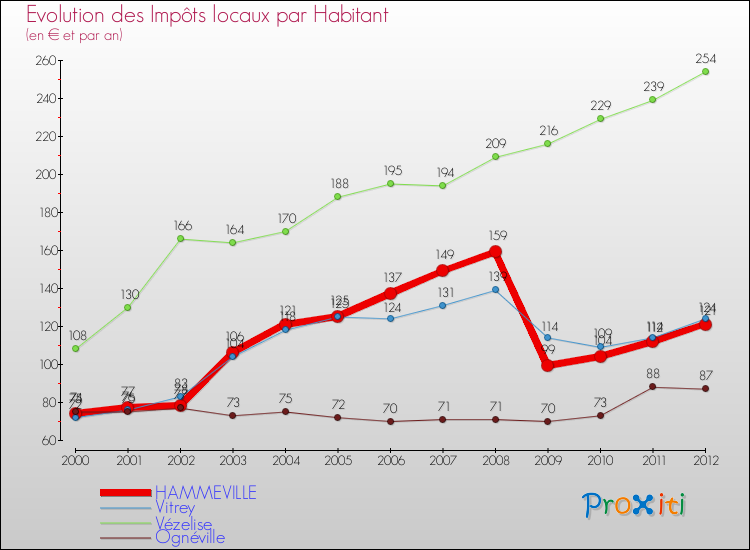 Evolution et montant des impôts locaux par Habitant pour HAMMEVILLE et les communes proches Comparaison des impôts locaux par habitant pour HAMMEVILLE et les communes voisines