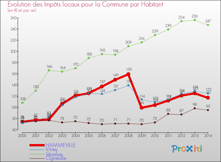 Evolution et montant des impôts locaux par Habitant pour HAMMEVILLE et les communes proches de 2000 à 2014 Comparaison des impôts locaux par habitant pour HAMMEVILLE et les communes voisines de 2000 à 2014