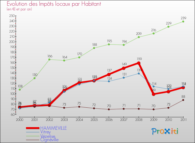 Evolution et montant des impôts locaux par Habitant pour HAMMEVILLE et les communes proches Comparaison des impôts locaux par habitant pour HAMMEVILLE et les communes voisines