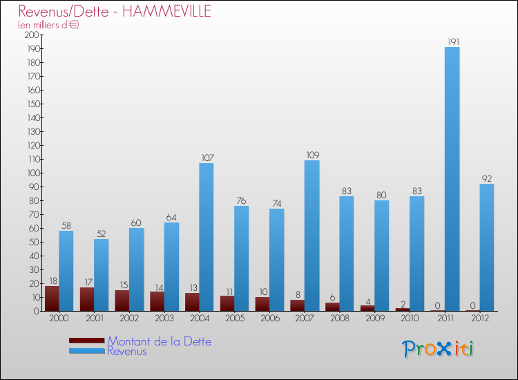 Evolution comparée de la dette et des revenus pour la commune de HAMMEVILLE de 2000 à 2012 Comparaison de la dette et des revenus pour HAMMEVILLE de 2000 à 2012