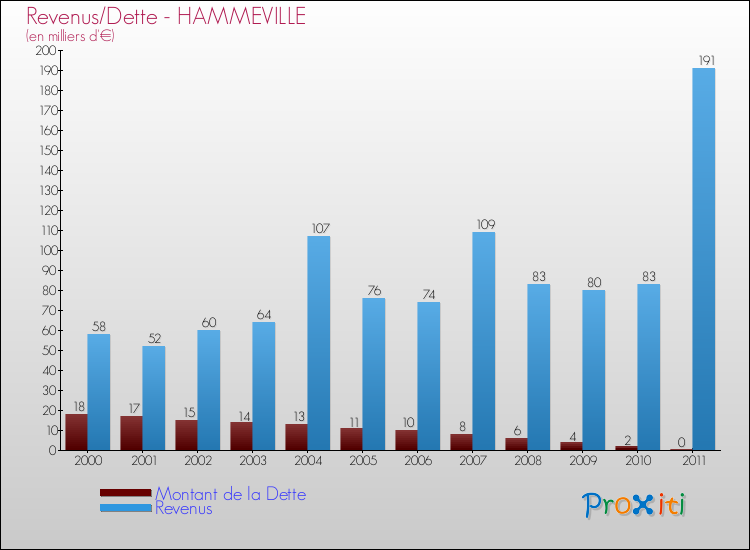 Evolution comparée de la dette et des revenus pour la commune de HAMMEVILLE de 2000 à 2011 Comparaison de la dette et des revenus pour HAMMEVILLE de 2000 à 2011