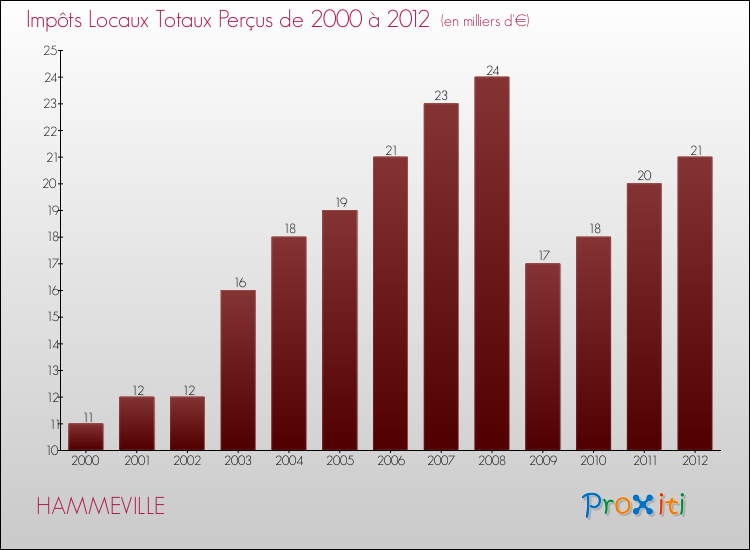 Evolution des Impôts Locaux pour la commune de HAMMEVILLE de 2000 à 2012 Evolution des Impôts Locaux pour HAMMEVILLE de 2000 à 2012