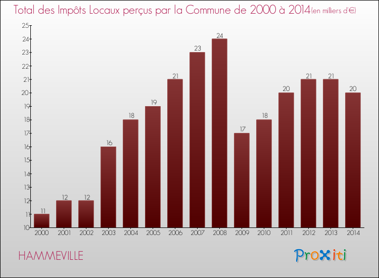 Evolution des Impôts Locaux pour la commune de HAMMEVILLE de 2000 à 2014 Evolution des Impôts Locaux pour HAMMEVILLE de 2000 à 2014