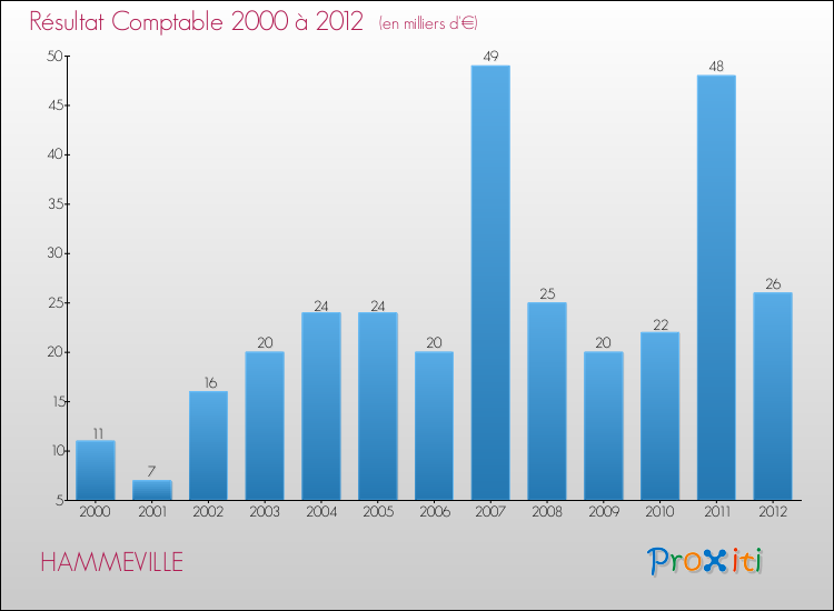 Evolution du résultat comptable pour la commune de HAMMEVILLE de 2000 à 2012 Evolution du résultat comptable pour HAMMEVILLE de 2000 à 2012