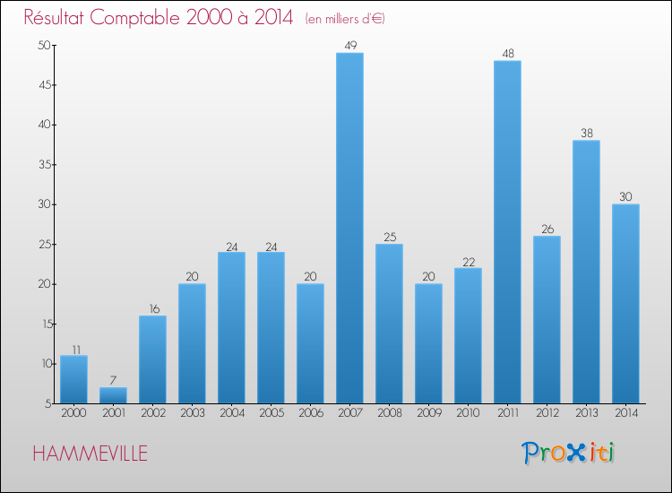 Evolution du résultat comptable pour la commune de HAMMEVILLE de 2000 à 2014 Evolution du résultat comptable pour HAMMEVILLE de 2000 à 2014