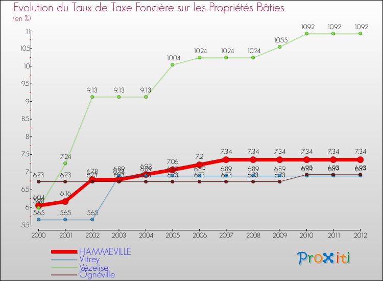 Evolution du taux de la taxe foncière sur le bati pour HAMMEVILLE et les communes proches de 2000 à 2012 Comparaison des taux de taxe foncière sur le bati pour HAMMEVILLE et les communes voisines de 2000 à 2012