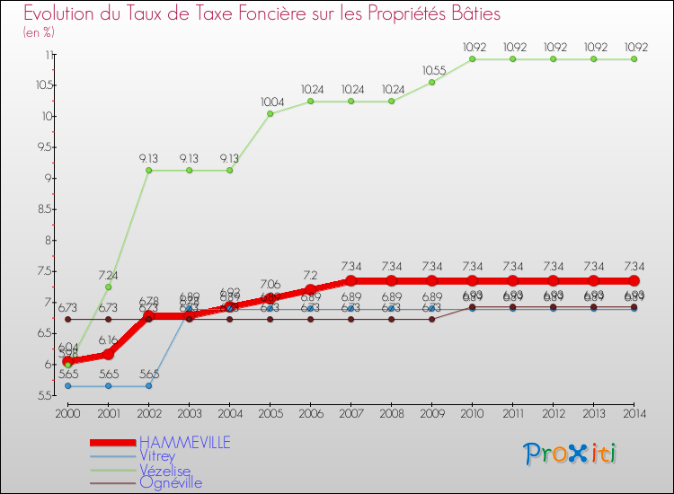 Evolution du taux de la taxe foncière sur le bati pour HAMMEVILLE et les communes proches de 2000 à 2014 Comparaison des taux de taxe foncière sur le bati pour HAMMEVILLE et les communes voisines de 2000 à 2014