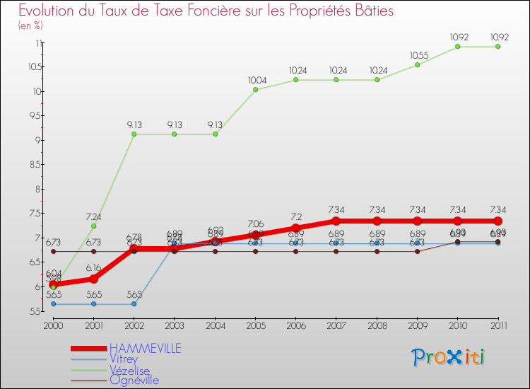 Evolution du taux de la taxe foncière sur le bati pour HAMMEVILLE et les communes proches Comparaison des taux de taxe foncière sur le bati pour HAMMEVILLE et les communes voisines