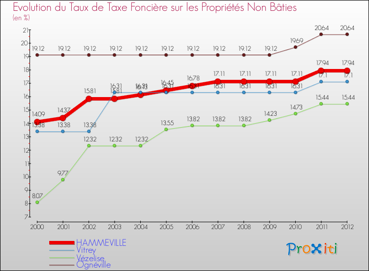 Evolution du taux de la taxe foncière sur les immeubles et terrains non batis pour HAMMEVILLE et les communes proches de 2000 à 2012 Comparaison des taux de la taxe foncière sur les immeubles et terrains non batis pour HAMMEVILLE et les communes voisines de 2000 à 2012