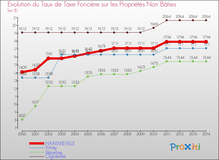 Evolution du taux de la taxe foncière sur les immeubles et terrains non batis pour HAMMEVILLE et les communes proches de 2000 à 2014 Comparaison des taux de la taxe foncière sur les immeubles et terrains non batis pour HAMMEVILLE et les communes voisines de 2000 à 2014