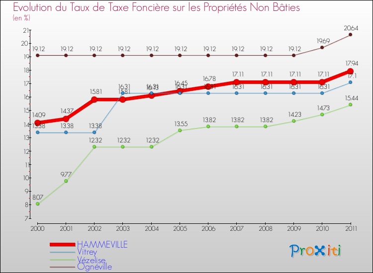 Evolution du taux de la taxe foncière sur les immeubles et terrains non batis pour HAMMEVILLE et les communes proches Comparaison des taux de la taxe foncière sur les immeubles et terrains non batis pour HAMMEVILLE et les communes voisines