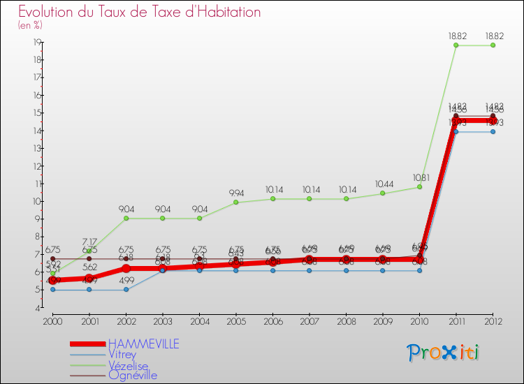 Evolution du taux de la taxe d'habitation pour HAMMEVILLE et les communes proches Comparaison des taux de la taxe d'habitation pour HAMMEVILLE et les communes voisines