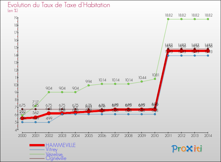 Evolution du taux de la taxe d'habitation pour HAMMEVILLE et les communes proches de 2000 à 2014 Comparaison des taux de la taxe d'habitation pour HAMMEVILLE et les communes voisines de 2000 à 2014