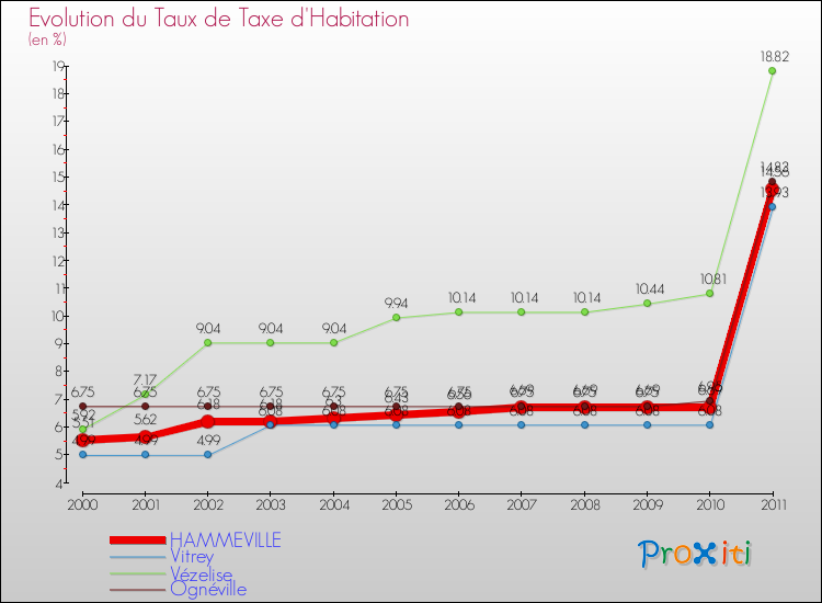Evolution du taux de la taxe d'habitation pour HAMMEVILLE et les communes proches Comparaison des taux de la taxe d'habitation pour HAMMEVILLE et les communes voisines
