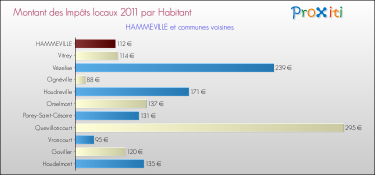 Montant des impôts locaux par Habitant pour HAMMEVILLE et les communes proches Comparaison des impôts locaux par habitant pour HAMMEVILLE et les communes voisines