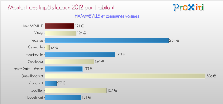 Montant des impôts locaux par Habitant pour HAMMEVILLE et les communes proches Comparaison des impôts locaux par habitant pour HAMMEVILLE et les communes voisines