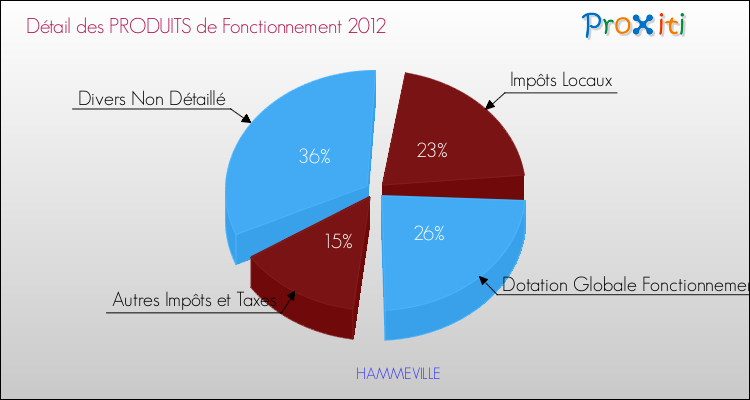 Décomposition du Budget de Fonctionnement 2012 de la commune de HAMMEVILLE Budget de Fonctionnement 2012 pour la commune de HAMMEVILLE