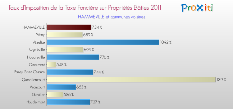 Taux d'imposition de la taxe foncière sur le bati 2011 pour HAMMEVILLE et les communes proches Comparaison des taux d'imposition de la taxe foncière sur le bati 2011 pour HAMMEVILLE et les communes voisines
