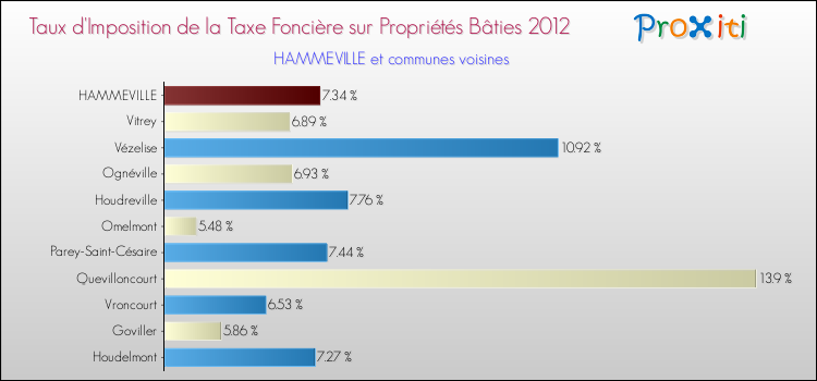 Taux d'imposition de la taxe foncière sur le bati 2012 pour HAMMEVILLE et les communes proches Comparaison des taux d'imposition de la taxe foncière sur le bati 2012 pour HAMMEVILLE et les communes voisines