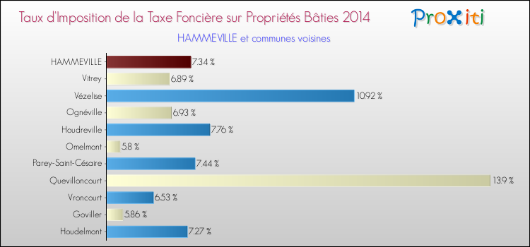 Taux d'imposition de la taxe foncière sur le bati 2014 pour HAMMEVILLE et les communes proches Comparaison des taux d'imposition de la taxe foncière sur le bati 2014 pour HAMMEVILLE et les communes voisines