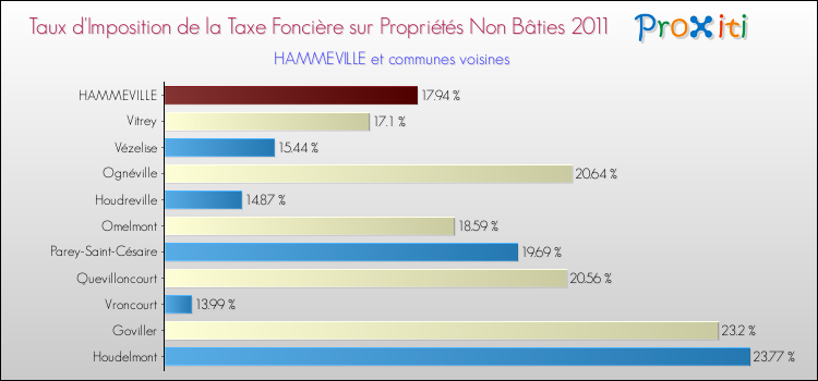 Taux d'imposition de la taxe foncière sur les immeubles et terrains non batis 2011 pour HAMMEVILLE et les communes proches Comparaison des taux d'imposition de la taxe foncière sur les immeubles et terrains non batis 2011 pour HAMMEVILLE et les communes voisines