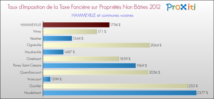 Taux d'imposition de la taxe foncière sur les immeubles et terrains non batis 2012 pour HAMMEVILLE et les communes proches Comparaison des taux d'imposition de la taxe foncière sur les immeubles et terrains non batis 2012 pour HAMMEVILLE et les communes voisines