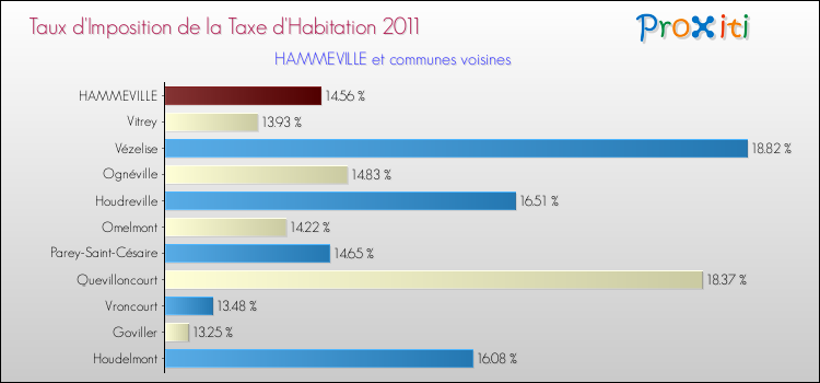 Taux d'imposition de la taxe d'habitation 2011 pour HAMMEVILLE et les communes proches Comparaison des taux d'imposition de la taxe d'habitation 2011 pour HAMMEVILLE et les communes voisines