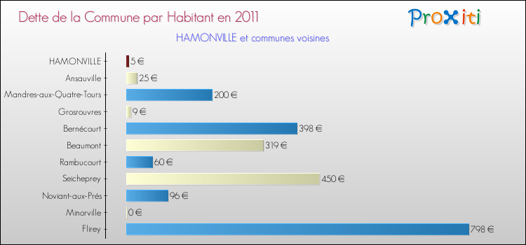Dette par habitant de la commune en 2011 pour HAMONVILLE et les communes proches Comparaison de la dette par habitant de la commune en 2011 pour HAMONVILLE et les communes voisines