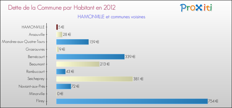 Dette par habitant de la commune en 2012 pour HAMONVILLE et les communes proches Comparaison de la dette par habitant de la commune en 2012 pour HAMONVILLE et les communes voisines