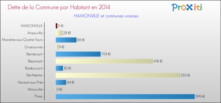 Dette par habitant de la commune en 2014 pour HAMONVILLE et les communes proches Comparaison de la dette par habitant de la commune en 2014 pour HAMONVILLE et les communes voisines