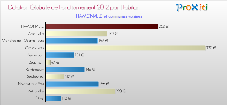 Montant des dotations globales de fonctionnement DGF par Habitant pour HAMONVILLE et les communes proches Comparaison des des dotations globales de fonctionnement DGF par habitant pour HAMONVILLE et les communes voisines